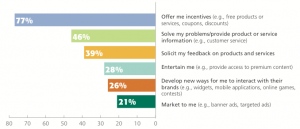 cone study brand engagement